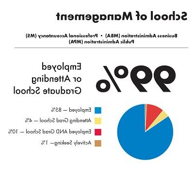 Employment Outcomes for School of Management Graduate Students